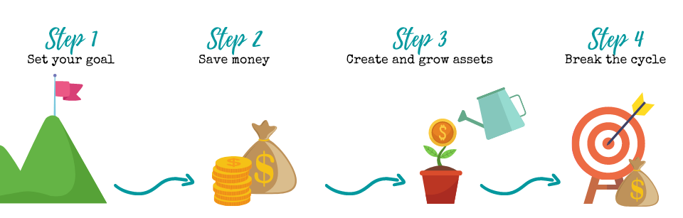 Four steps to achieve financial freedom